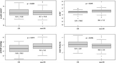Prognostic Implication of Longitudinal Changes of Left Ventricular Global Strain After Chemotherapy in Cardiac Light Chain Amyloidosis